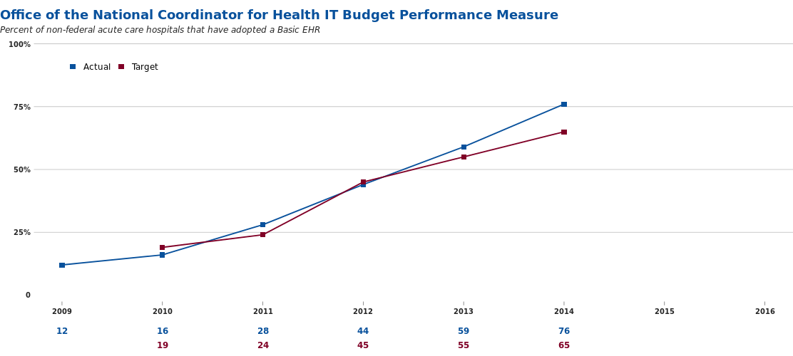 ONC Budget Performance Measures