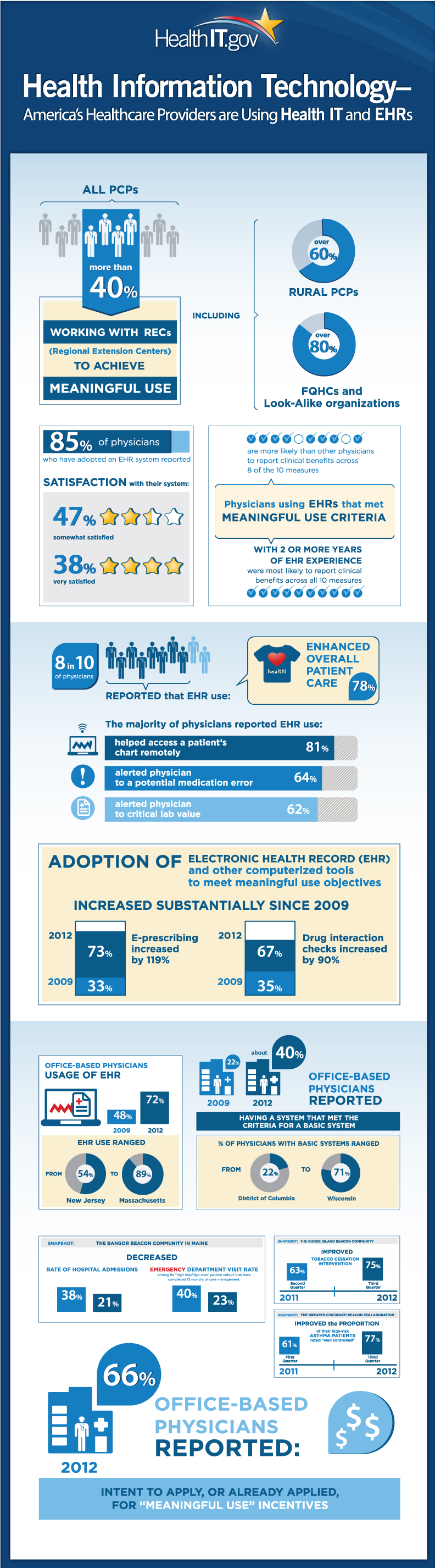 Healthcare Providers and Health Information Technology Infographic