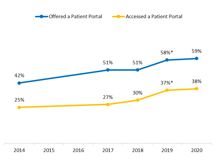 This figure contains a line chart illustrating the percent of individuals nationwide who were offered a patient portal by a health care provider or insurer and accessed their patient portal in the years 2014, 2017, 2018, 2019, and 2020. In 2014, 42 percent of individuals were offered a patient portal and 25 percent accessed their portal. In 2017, 51 percent of individuals were offered a patient portal and 27 percent accessed their portal. In 2018, 51 percent of individuals were offered a patient portal and 30 percent accessed their portal. In 2019, 58 percent of individuals were offered a patient portal and 37 percent accessed their portal – a statistically significant increase from 2018. In 2020, 59 percent of individuals were offered a patient portal and 38 percent accessed their portal. There were no statistically significant differences in the percent of individuals who were offered or accessed their portal between the years 2014 and 2017, 2017 and 2018 or 2019 and 2020. 