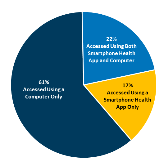 This figure contains a pie chart illustrating the methods of access used by individuals who accessed their portal at least once within the past year (referred to as “patient portal users”). In 2020, 61 percent of patient portal users accessed their portal using a computer only; 17 percent of patient portal users accessed their portal using a Smartphone health app only; and 22 percent of patient portal users accessed their portal using both a Smartphone health app and a computer. 