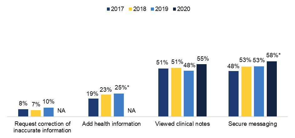 This figure contains a clustered column chart showing the percentage of individuals who performed various functionalities in their patient portal in the years 2017, 2018, 2019, and 2020. The denominator for each year includes individuals who were offered a patient portal and accessed it at least once in the past year. The first cluster of three columns shows that the percentage of individuals who requested a correction of inaccurate information in their patient portal declined slightly from 8 percent in 2017, to 7 percent in 2018, and then rose again to 10 percent in 2019. Data for this functionality was not collected in 2020. The second cluster of three columns shows that the percentage of individuals who added health information to their patient portal increased steadily from 19 percent in 2017, to 23 percent in 2018, and 25 percent in 2019 – a statistically significant increase from 2017. Data for this functionality was not collected in 2020. The third cluster of four columns shows that the percentage of individuals who viewed clinical notes in their portal changed from 51 percent in 2017 and 2018, respectively, to 48 percent in 2019, and 55 percent in 2020. The fourth cluster of four columns shows that the percentage of individuals who exchanged secure messages with their health care provider increased from 48 percent in 2017 to 53 percent in 2018 and 2019, respectively, and 58 percent in 2020 – a statistically significant increase from 2017. 