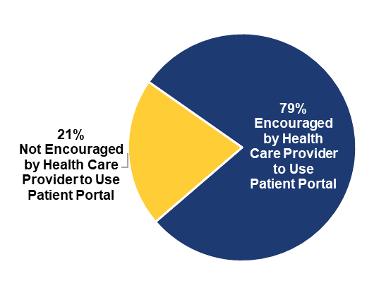 This figure contains a pie chart illustrating the percent of individuals encouraged by their health care provider to use their patient portal in the past year. Among individuals who were offered access to their patient portal in 2020, 79 percent were encouraged by their health care provider to use their patient portal and 21 percent of individuals were not encouraged by their health care provider to use their patient portal. 