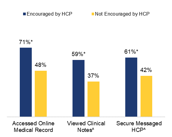 This figure contains a clustered column chart showing rates of individuals accessing and using their patient portal in the past year by whether their health care provider (HCP) encouraged them to use it. Analyses were limited to individuals who were offered access to a patient portal by their HCP in 2020. The first cluster of two columns illustrates that 71 percent of individuals encouraged by their HCP accessed their patient portal at least once in the past year compared to 48 percent of those who were not encouraged by their HCP (statistically significant at the 5% level). The second cluster of two columns illustrates that among individuals who accessed their patient portal at least once in the past year, 59 percent of those encouraged by their HCP viewed clinical notes compared to 37 percent of those who were not encouraged by their HCP (statistically significant at the 5% level). The third cluster of two columns illustrates that among individuals who accessed their patient portal at least once in the past year, 61 percent of those encouraged by their HCP sent secure messages with their provider compared to 42 percent of those who were not encouraged by their HCP (statistically significant at the 5% level).