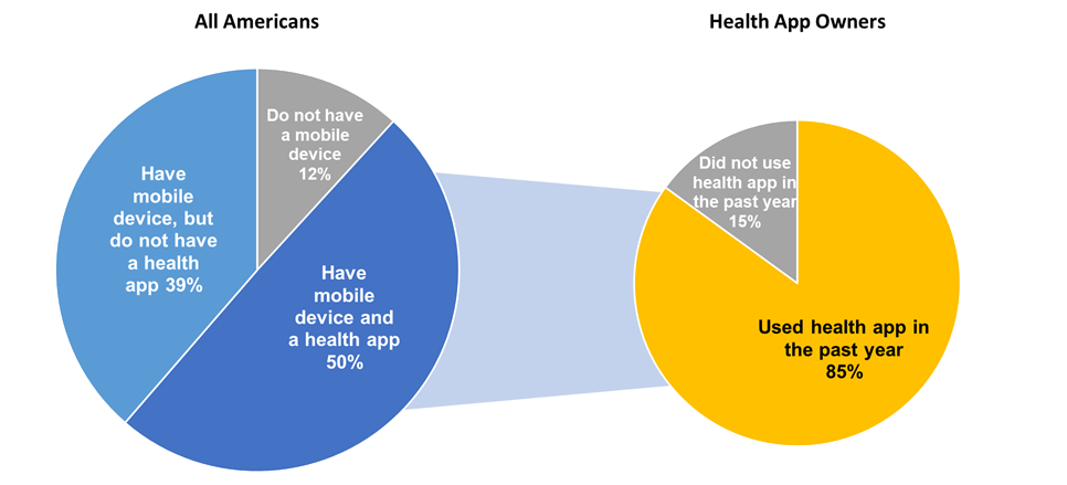 This figure contains two pie charts illustrating the percentage of individuals who reported owning a mobile device or health app and the share of health app owners who used their app within the past year. The first pie chart (left) shows that in 2020, 50 percent of individuals nationwide owned a mobile device and a health app; 39 percent owned a mobile device but did not have a health app; and 12 percent of individuals did not own a mobile device. The second pie chart (right) shows that among individuals who owned a mobile health app, 85 percent reported using their mobile health app in the past year and 15 percent did not use a mobile health app in the past year. 