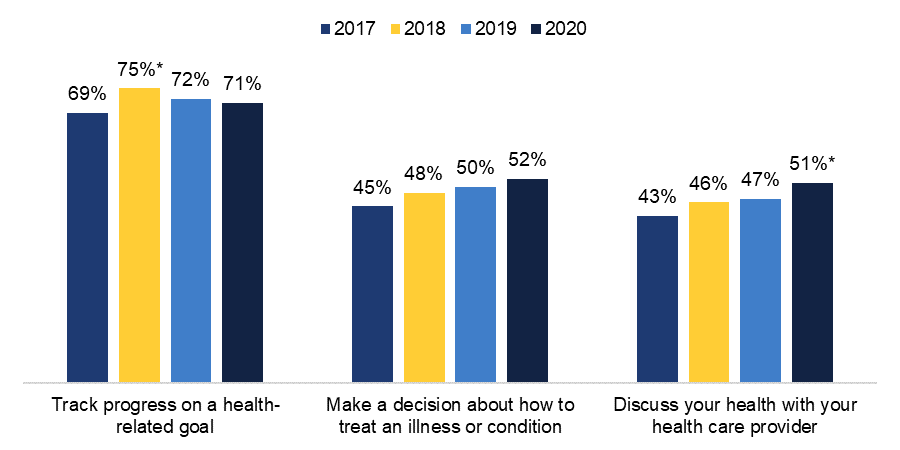 This figure contains a clustered column chart illustrating the proportion of individuals who reported using their health and wellness app to help discuss, track, and/or make decisions regarding their health in the years 2017, 2018, 2019, and 2020. The denominator for each year includes individuals with a mobile health app on their tablet or smartphone. The first cluster of four columns shows that the percentage of individuals who tracked progress on a health-related goal rose from 69 percent in 2017 to 75 percent in 2018 (a statistically significant increase), and then declined slightly to 72 percent in 2019 and 71 percent in 2020. The second cluster of four columns shows that the percentage of individuals who made a decision about how to treat an illness or condition increased gradually from 45 percent in 2017 to 48 percent in 2018, 50 percent in 2019, and 52 percent in 2020 (year-to-year increases were not statistically significant). The third cluster of four columns shows that the percentage of individuals who discussed their health with their health care provider increased from 43 percent in 2017 to 46 percent in 2018, 47 percent in 2019, and 51 percent in 2020 (a statistically significant increase). Prior year increases were not statistically significant. 