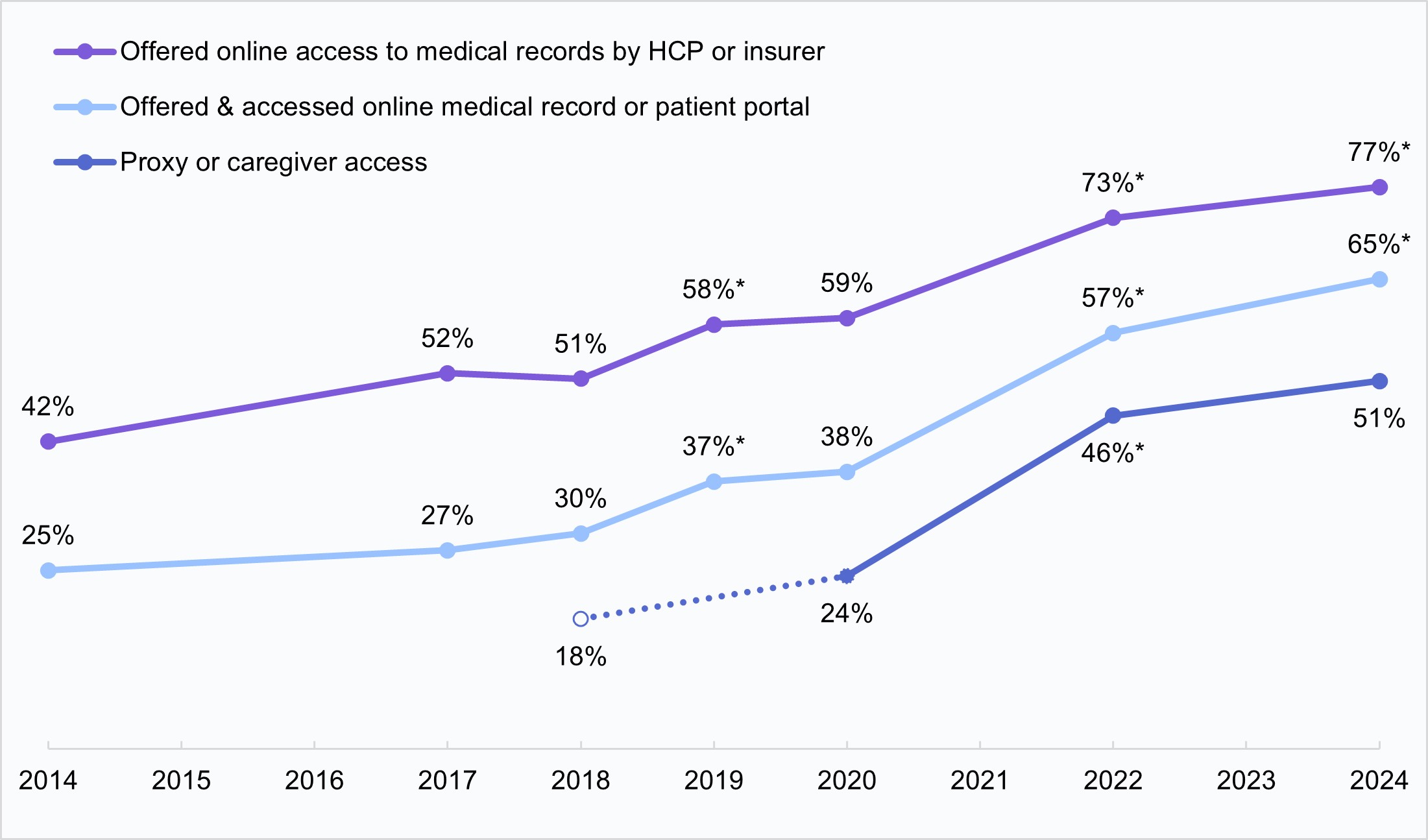 The image contains a line chart showing trends in online access to medical records from 2014 to 2024 across three categories of individuals including those: “Offered online access to medical records by healthcare provider (HCP) or insurer,” “Offered and accessed online medical records or patient portals,” and “Proxy or caregiver access to medical records.” The chart highlights steady growth in all categories over the years. The top line starts at 42 percent in 2014, rises consistently to 59 percent in 2020 and then increases significantly to 73 percent in 2022 and 77 percent in 2024, showing the increasing availability of patients being offered online access to their medical records. The next line begins at 25 percent in 2014, rises consistently to 38 percent in 2020 and then grows significantly to 57 percent in 2022 and 65 percent in 2024, showing growth in the percentage of individuals who were both offered and accessed their online medical records. The bottom line starts at 18 percent in 2018 (data missing from 2014-2017), increases significantly from 24 percent in 2020 to 46 percent in 2022, and then rises to 51 percent in 2024, indicating growth in proxy or caregiver access to medical records. Data points are labeled with percentages for each year, and some are marked with an asterisk (*) to denote statistically significant changes from the prior year. The chart demonstrates the increasing share of individuals who were offered and accessed their patient portal over the decade.