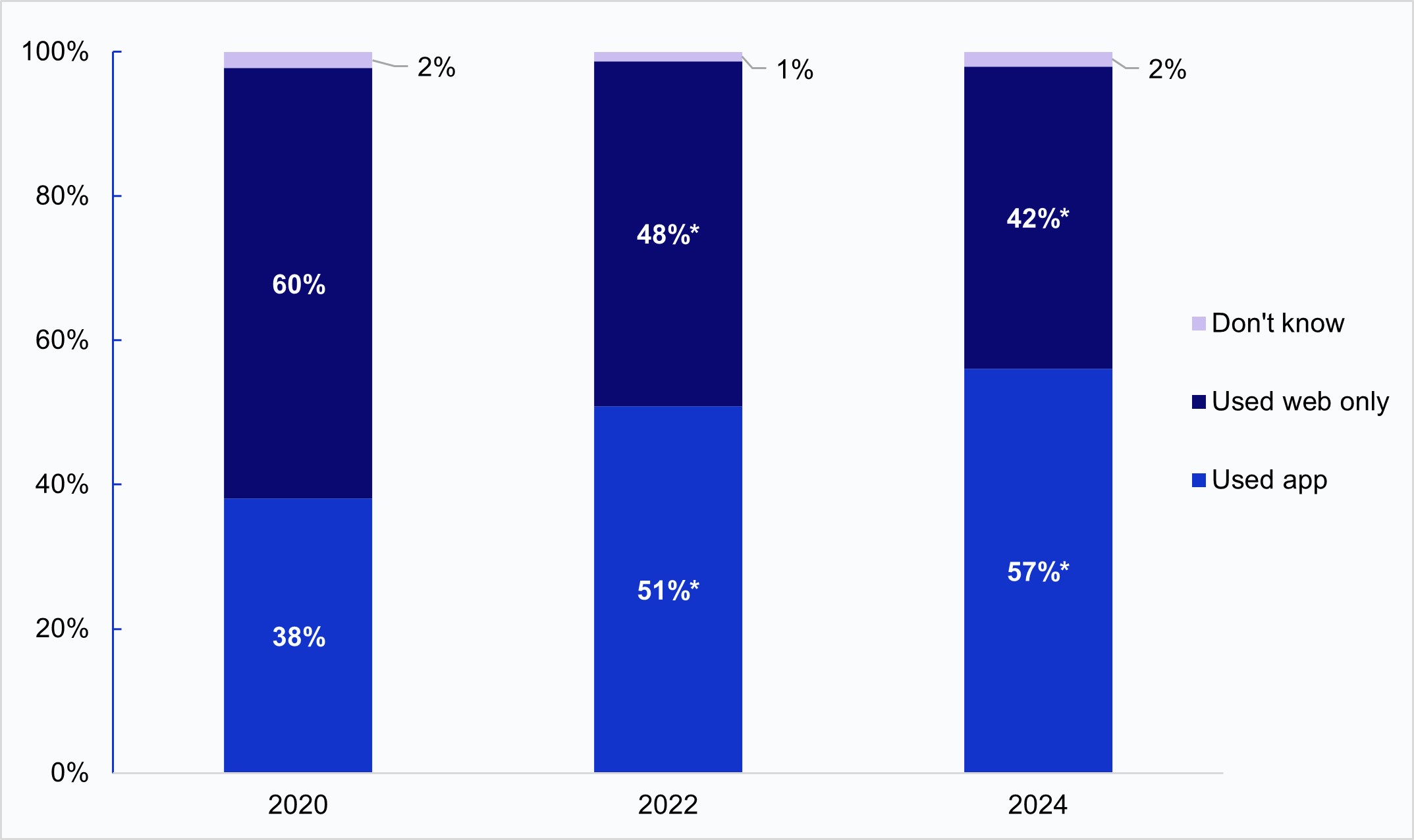 The image contains a stacked column chart showing the percentage of individuals who accessed their medical records using different methods—web only, app, or "don't know"—across three years: 2020, 2022, and 2024. Each bar is divided into three segments illustrating the share of individuals who used each method. The first column shows that in 2020, 38 percent accessed via app, 60 percent via web only, and 2 percent don’t know how they accessed their records. The second column shows that in 2022, 51 percent accessed via app, 48 percent via web only, and 1 percent don’t know how they accessed their records. The third column shows that in 2024, 57 percent accessed via app, 42 percent via web only, and 2 percent don’t know how they accessed their records. The chart highlights a significant increase in app usage for accessing online medical records between 2020 and 2024 and a significant decline in web-only usage. The "don't know" category remained minimal across all years. Data points are labeled with percentages for each year, and some are marked with an asterisk (*) to denote statistically significant changes from the prior year.