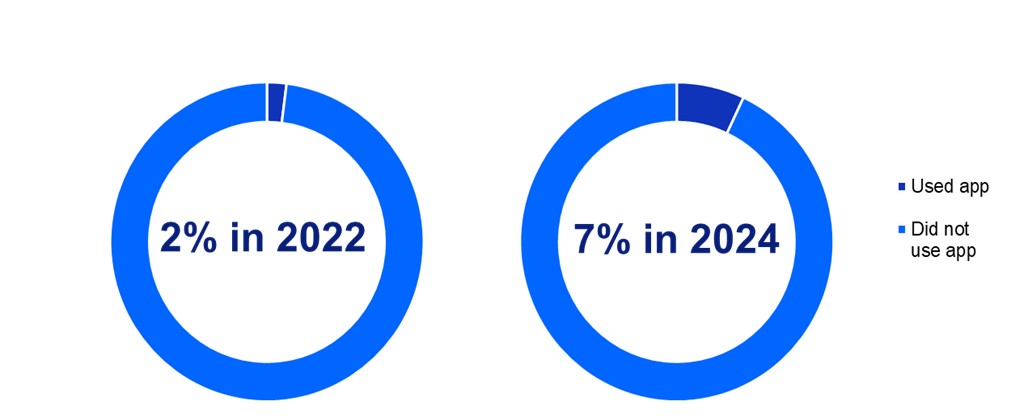 The image contains two donut charts comparing the percentage of individuals who used portal organizing apps to combine medical information from different patient portals or online medical records in 2022 and 2024. For the chart on the left, the inner text reads "2% in 2022." A small segment in dark blue represents individuals who used a portal organizing app to access their medical records, accounting for 2 percent. The remaining portion in light blue represents individuals who did not use an app (98 percent). For the chart on the right, the inner text reads "7% in 2024.” A larger segment in dark blue represents individuals who used a portal organizing app to access their medical records, accounting for 7 percent. The remaining portion in light blue represents individuals who did not use an app (93 percent). The charts highlight a small yet statistically significant increase in the use of portal organizing apps to access medical records, growing from 2 percent in 2022 to 7 percent in 2024.