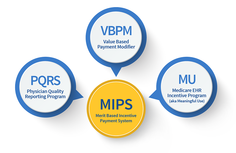 MIPS Builds on MU, VBPM, PQRS