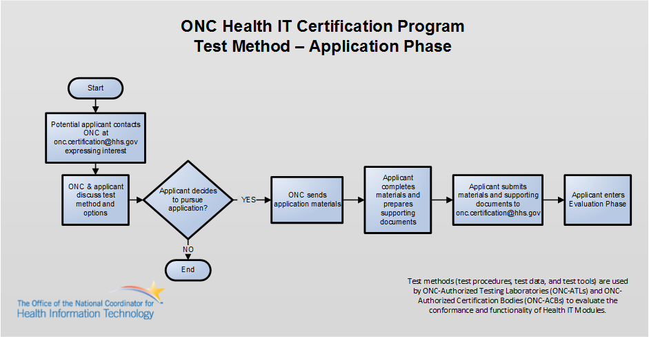 Application Process for Consideration of ONC-Approved Test Method