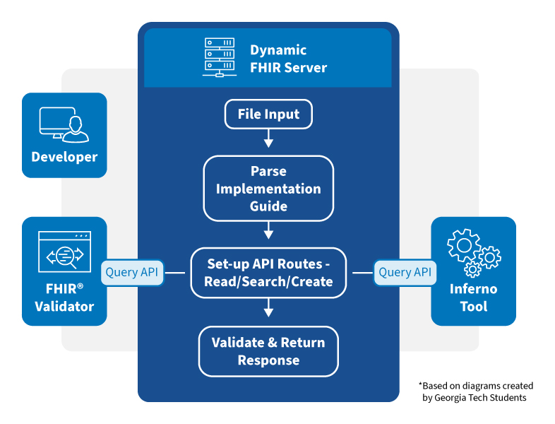 Dynamic FHIR Server Generation Use Case Diagram