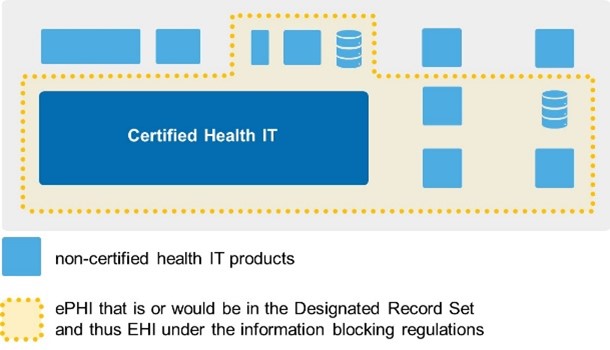 Graphic highlighting ePHI that is or would be in Designated Record Set and thus under the Information Blocking regulations. Not highlighted is non-certified health it products.