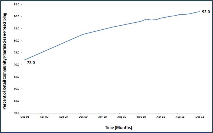 Graph showing the Percent of Retail Community Pharmacies that are e-Prescribing
