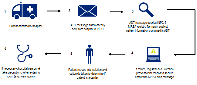 MRSA Electronic Notification System Workflow