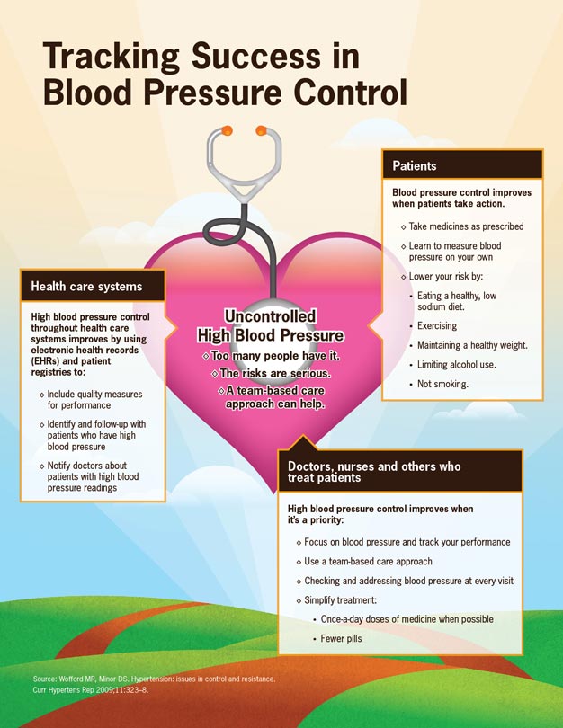 Image of an infographic about tracking success in blood pressure control