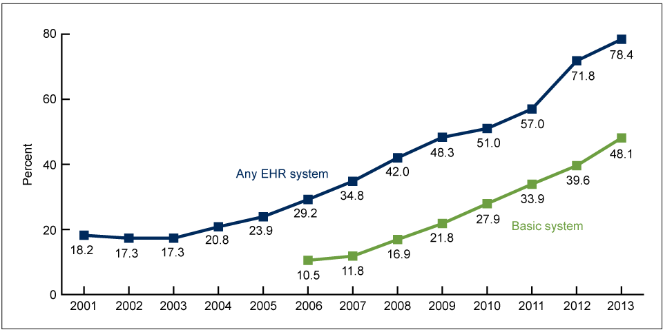 Figure 1. Percentage of office-based physicians with EHR systems: United States, 2001-2013