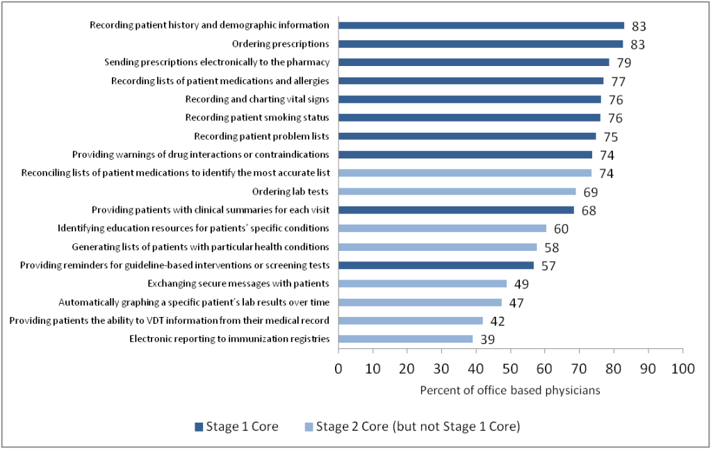 Figure 2: Percent of physicians with selected computerized capabilities related to Meaningful Use objectives, 2013
