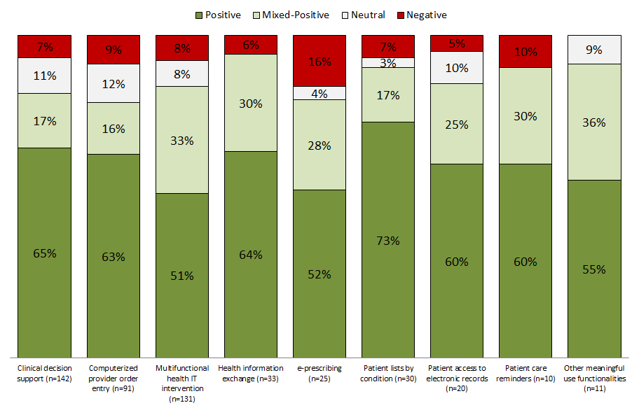 Figure 2: Updated Systematic Review of Effects of Meaningful Use Functionalities on Quality, Safety and Efficiency