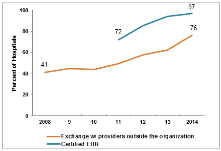 AHA Chart showing increasing Certified EHR and Exchange w/providers outside the organization