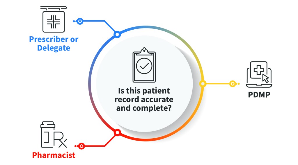 Graph showing the three components of an accurate patient record first is the prescriber, second the PDMP entity, and last is the pharmacist
