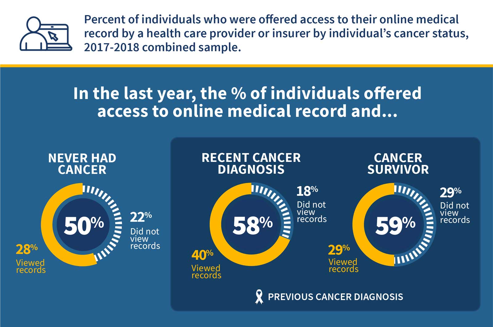 Figure 1: Percent of individuals who were offered access to their online medical record by a health care provider or insurer by individual’s cancer status, 2017-2018 combined sample.