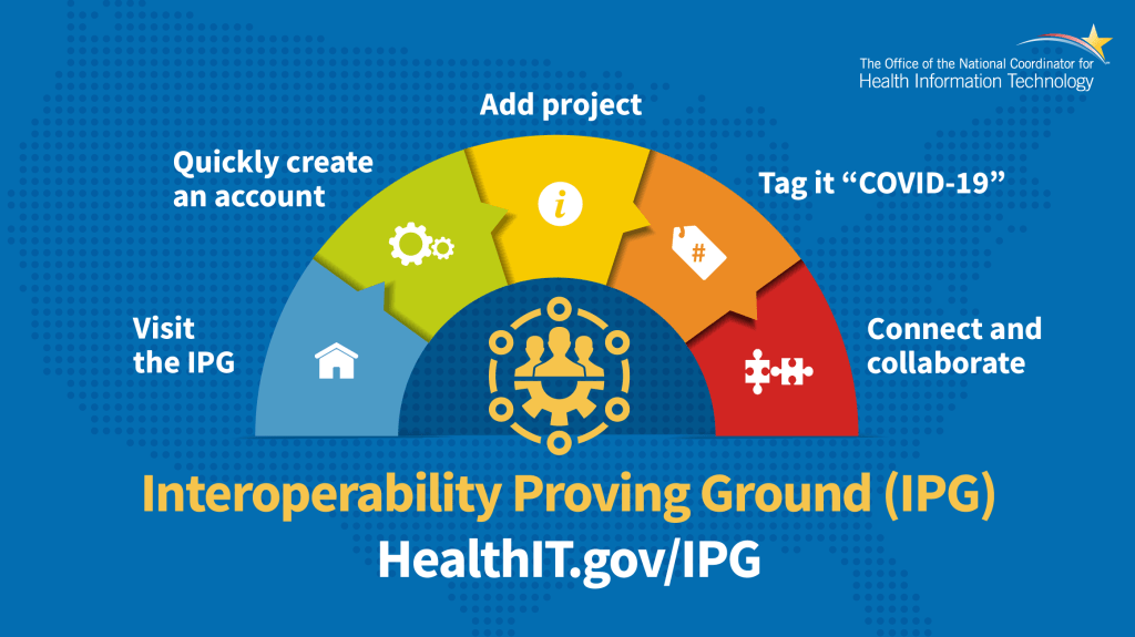 Image showing the instructions for adding an IPG project to healthit.gov/ipg. Step 1: visit healthit.gov/ipg. Step 2: Create and Account, Step 3: Add your project. Step 4: Tag it "Covid-19". Step 5 connect and colaborate!