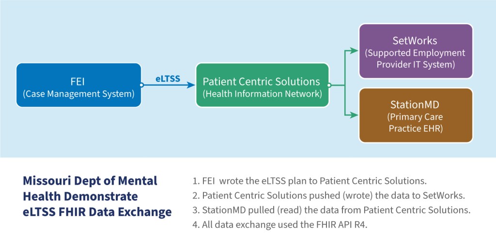 The exchange of Missouri’s Individual Service Plan (ISP) data using FHIR is depicted above.