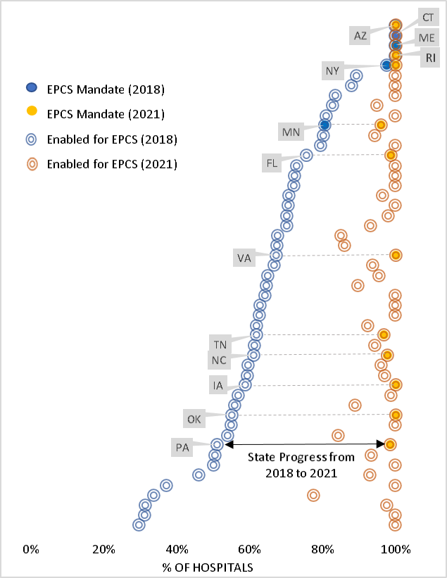 This shows progress of EPCS adoption by state from 2018 to 2021
