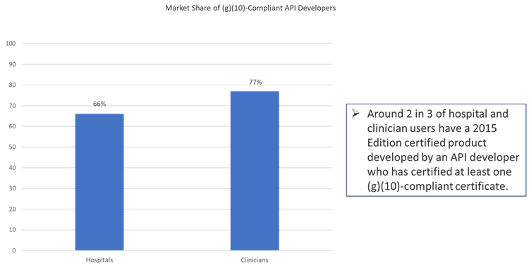 FIgure showing the progress of Certification to the 2015 Edition CUres Update Criteria to be available by December 31, 2022