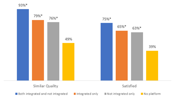 Percent of physicians satisfied with telemedicine and believe telemedicine provides similar quality of care to an in-person visit by having telemedicine platforms integrated and not integrated with their EHRs, 2021.