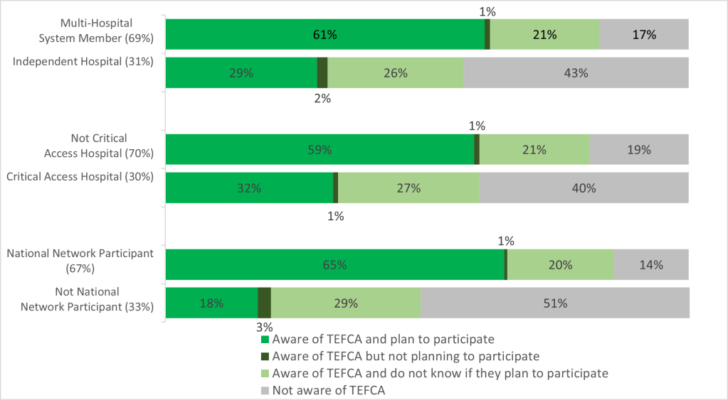 Figure depicts Hospital Awareness of and Plans to Participate in TEFCA, by Key Hospital Characteristics