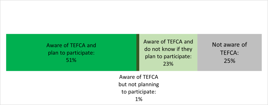Chart depicting Hospital Awareness of and Plans to Participate in TEFCA. 51% are aware of TEFCA and plan to participate, 1% are aware of TEFCA but not planning ot participate, 23% are aware of TEFCA and do not know if they plan to participate, and 25% are not aware of TEFCA.