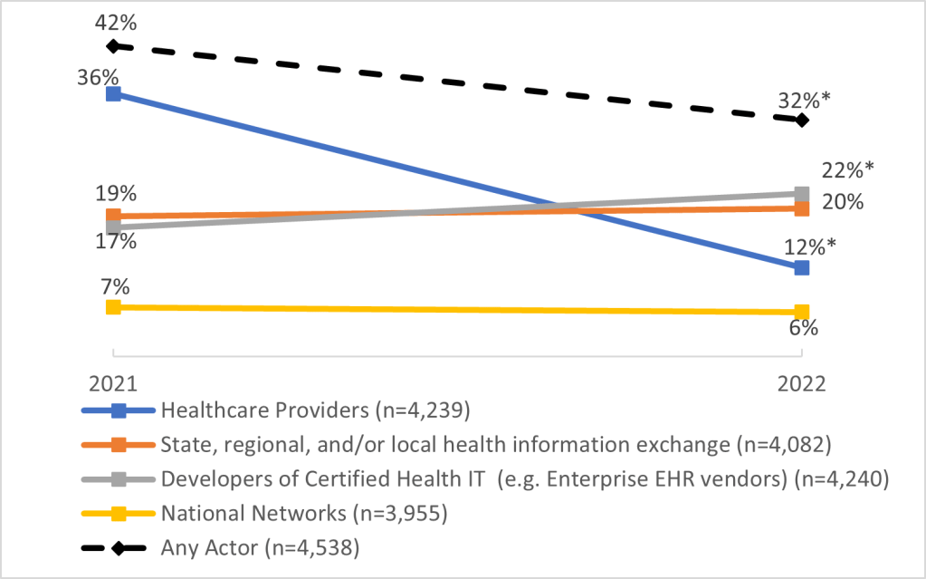 Line Graph: Percent of Hospitals that Perceived Each Actor Engaged in Possible Information Blocking