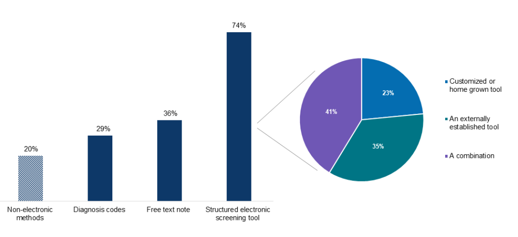 Figure 1 - Methods and types of tools used to collect social needs data among hospitals that reported collecting social needs data, 2022.