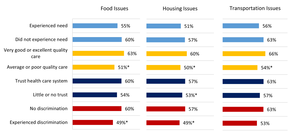 Figure 1. Percent of individuals who reported being comfortable with their providers sharing information about 3 social needs issues (food, housing, transportation), stratified by individuals’ experiences with each social need in the past 12 months, perceived care quality, trust and experiences with discrimination in the healthcare system. 