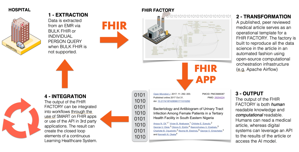 A diagram of the fhr factory overview.