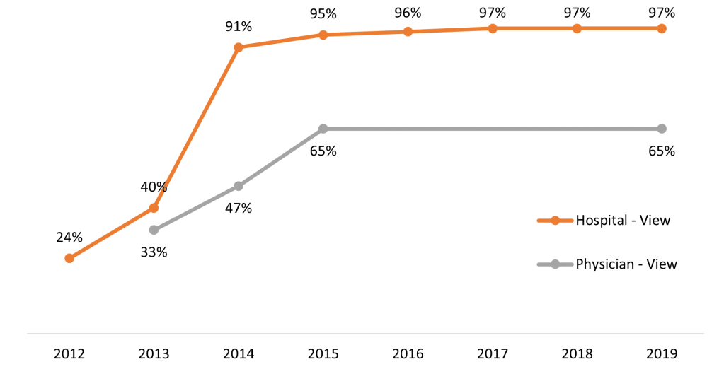 Line graph showing who were offered and accessed their online medical record or patient portal