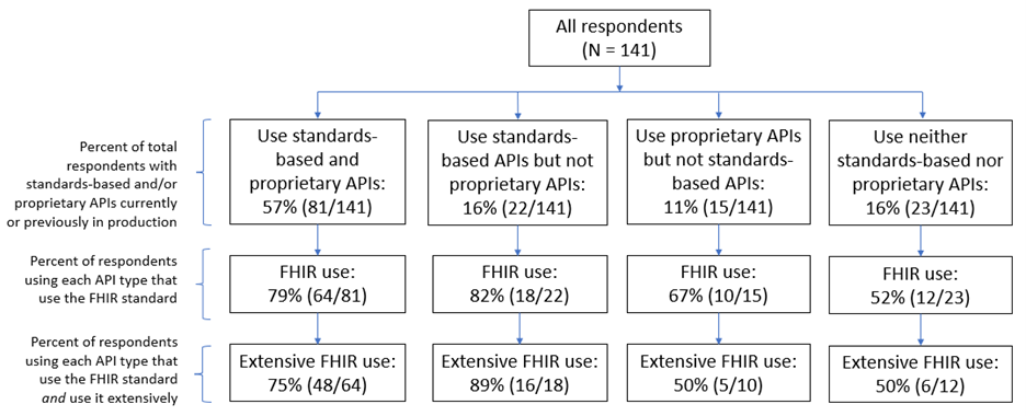 Table Showing the Adoption of FIHR APIs
