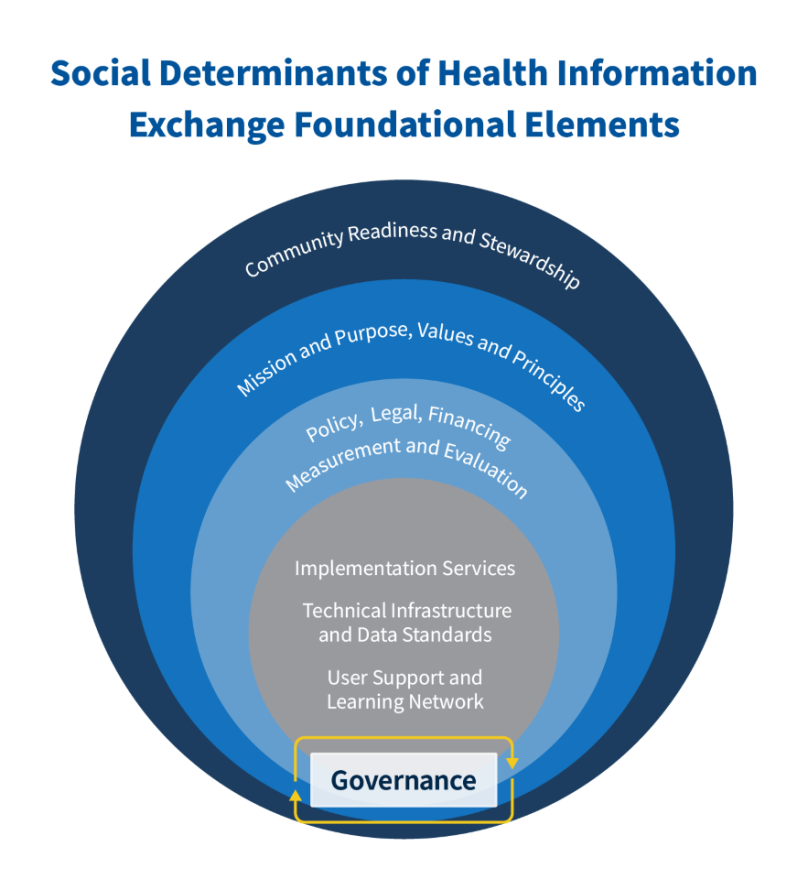 Images Showing the Foundations of the Social Determinants of Health