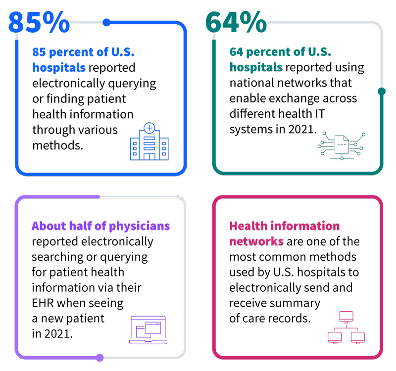 85% of U.S. hospitals reported electronically querying or finding patient health information through various methods. 64% U.S. hospitals reported using national networks that enable exchange across different health IT systems in 2021.  About half of physicians reported electronically searching or querying for patient health information via their EHR when seeing a new patient in 2021. Health information networks are one of the most common methods used by U.S. hospitals to electronically send and receive summary of care records.