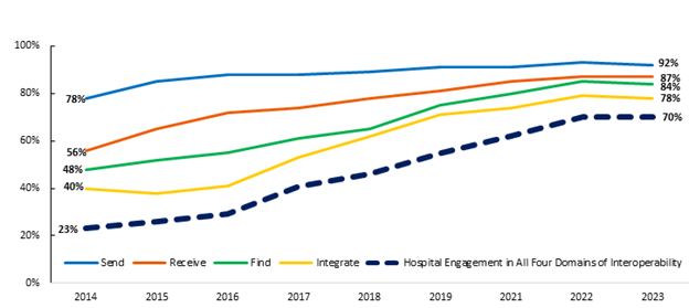 Figure 1. Hospitals Engaging in Interoperable Exchange of Electronic Health Information: 2014-2023 