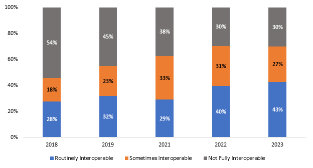 Figure 2. Hospital Engagement in Interoperability 