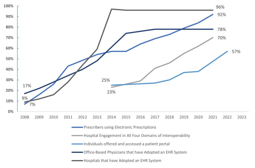 Graph of Data Showing the Increase for Enhanced Patient Centric Care from 2008 through 2022/2023