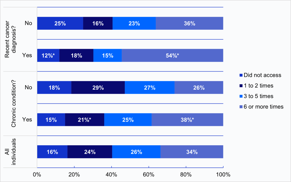 Figure 1. Frequency of individuals accessing their records online in the past year, overall and among those managing a chronic condition or recent cancer diagnosis, 2024.