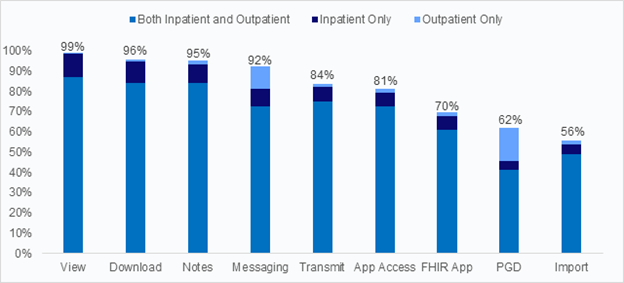 Bar chart of Non-federal acute care hospitals’ adoption of nine patient engagement capabilities across settings. Each bar is divided by Inpatient Only, Outpatient Only, and Both Inpatient and Outpatient. The highest adoption is for View: 99%, and the lowest is for Import: 56%. Most functionalities are more commonly adopted across both settings. Full data set: View: 99% total; mostly Both Inpatient and Outpatient, small portion Inpatient Only. Download: 96% total; mostly Both, some Inpatient Only. Notes: 95% total; mostly Both, some Inpatient Only. Messaging: 92% total; mostly Both, some Inpatient and Outpatient only. Transmit: 84% total; mostly Both, small Inpatient Only. App Access: 81% total; mostly Both, small Inpatient Only. FHIR App: 70% total; mostly Both, some Inpatient Only. PGD: 62% total; notable share in Outpatient Only. Import: 56% total; majority in Both, small Inpatient Only.