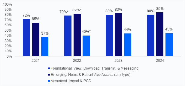 Bar chart of Non-federal acute care hospitals’ adoption of foundational, emerging, and advanced engagement capabilities in any setting, 2021–2024.