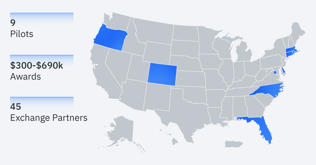 A map of the united states, showing Massachusetts, Rhode Island, Connecticut, Delaware, Washington DC, North Carolina, Florida, Colorado, and Oregon highlighted. Text reads: 9 pilots, $300-$690k Awards, and 45 Exchange Partners.