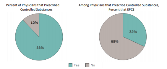 The first pie chart shows the percent of physicians that prescribe controlled substances. It shows that 88% of physicians prescribe controlled substances and 12% do not. The second pie chart is restricted to only physicians that prescribe controlled substances. It shows that 32% of these physicians electronically prescribed controlled substances (EPCS) and 68% did not. 
Key: teal/blue = yes and grey = no