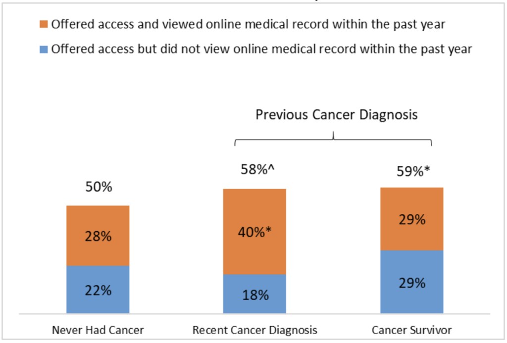 This figure contains a stacked vertical bar chart showing the percent of individuals who were offered access to their online medical record by a health care provider or insurer and whether they viewed their record by cancer status. Among individuals never diagnosed with cancer, 50 percent reported they were offered access to their online medical record (28 percent of these individuals viewed their record; 22 percent did not view their record). Among individuals with a recent cancer diagnosis, 58 percent reported they were offered access to their online medical record, a statistically significant increase from those who never had cancer (p<0.1) (40 percent of these individuals viewed their record, a statistically significant increase from those who never had cancer (p<0.05); 18 percent did not view their record). Among cancer survivors, 59 percent of individuals were offered access to their online medical record, a statistically significant increase from those who never had cancer (p<0.05) (29 percent of these individuals viewed their record; 29 percent did not view their record).