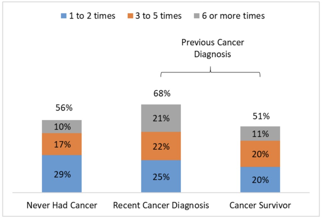 This figure contains a stacked vertical bar chart showing the frequency of viewing an online medical record within the past year among individuals who had been offered access by cancer status. Among individuals never diagnosed with cancer, 56 percent of individuals who were offered access to their online medical record viewed it at least once in the past year (29 percent viewed their record 1 to 2 times; 17 percent viewed their record 3 to 5 times, and 10 percent viewed their record 6 or more times). Among individuals with a recent cancer diagnosis, 68 percent of individuals who were offered access to their online medical record viewed it at least once in the past year, a statistically significant increase from those who never had cancer (p<0.05), (25 percent viewed their record 1 to 2 times; 22 percent viewed their record 3 to 5 times, and 21 percent viewed their record 6 or more times, a statistically significant increase from those who never had cancer (p<0.05)). Among cancer survivors, 51 percent of individuals who were offered access to their online medical record viewed it at least once in the past year (20 percent viewed their record 1 to 2 times; 20 percent viewed their record 3 to 5 times, and 11 percent viewed their record 6 or more times). There were no statistically significant differences in the frequency of viewing an online medical record between individuals who never had cancer and cancer survivors.
